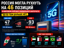 За 5 лет Россия могла рухнуть на 46 позиций в мировом рейтинге мобильного интернета. Но ее там больше нет 